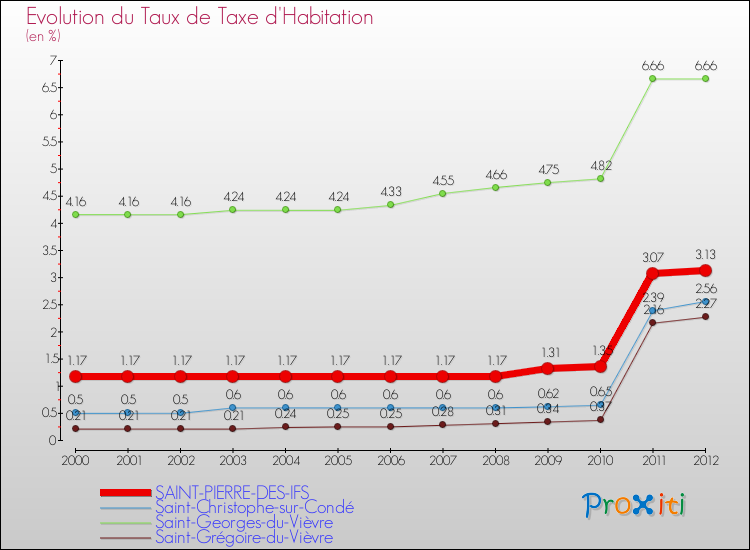 Evolution du taux de la taxe d'habitation pour SAINT-PIERRE-DES-IFS et les communes proches Comparaison des taux de la taxe d'habitation pour SAINT-PIERRE-DES-IFS et les communes voisines