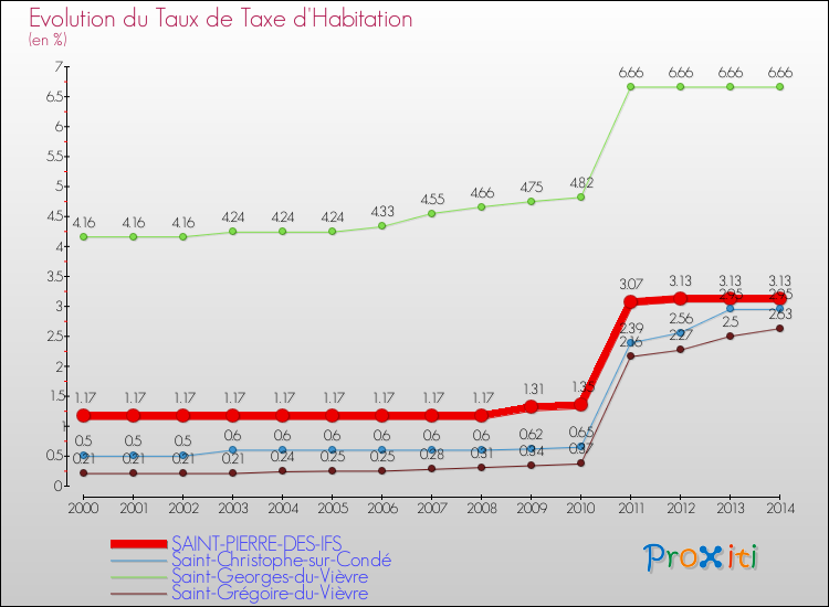 Evolution du taux de la taxe d'habitation pour SAINT-PIERRE-DES-IFS et les communes proches de 2000 à 2014 Comparaison des taux de la taxe d'habitation pour SAINT-PIERRE-DES-IFS et les communes voisines de 2000 à 2014