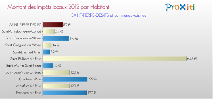 Montant des impôts locaux par Habitant pour SAINT-PIERRE-DES-IFS et les communes proches Comparaison des impôts locaux par habitant pour SAINT-PIERRE-DES-IFS et les communes voisines