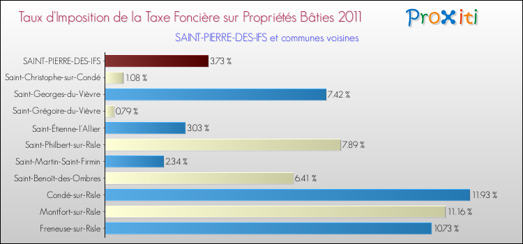 Taux d'imposition de la taxe foncière sur le bati 2011 pour SAINT-PIERRE-DES-IFS et les communes proches Comparaison des taux d'imposition de la taxe foncière sur le bati 2011 pour SAINT-PIERRE-DES-IFS et les communes voisines