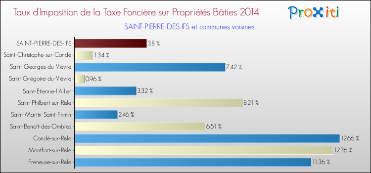 Taux d'imposition de la taxe foncière sur le bati 2014 pour SAINT-PIERRE-DES-IFS et les communes proches Comparaison des taux d'imposition de la taxe foncière sur le bati 2014 pour SAINT-PIERRE-DES-IFS et les communes voisines
