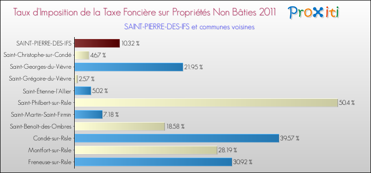 Taux d'imposition de la taxe foncière sur les immeubles et terrains non batis 2011 pour SAINT-PIERRE-DES-IFS et les communes proches Comparaison des taux d'imposition de la taxe foncière sur les immeubles et terrains non batis 2011 pour SAINT-PIERRE-DES-IFS et les communes voisines