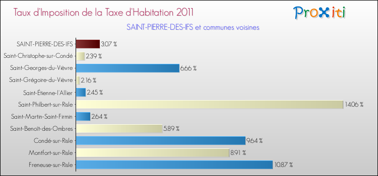 Taux d'imposition de la taxe d'habitation 2011 pour SAINT-PIERRE-DES-IFS et les communes proches Comparaison des taux d'imposition de la taxe d'habitation 2011 pour SAINT-PIERRE-DES-IFS et les communes voisines