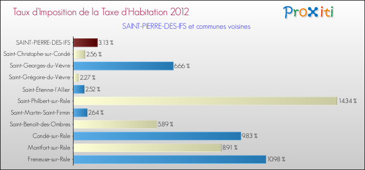 Taux d'imposition de la taxe d'habitation 2012 pour SAINT-PIERRE-DES-IFS et les communes proches Comparaison des taux d'imposition de la taxe d'habitation 2012 pour SAINT-PIERRE-DES-IFS et les communes voisines