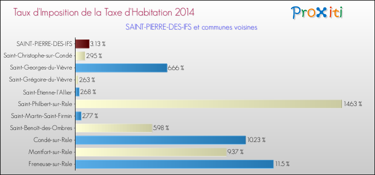 Taux d'imposition de la taxe d'habitation 2014 pour SAINT-PIERRE-DES-IFS et les communes proches Comparaison des taux d'imposition de la taxe d'habitation 2014 pour SAINT-PIERRE-DES-IFS et les communes voisines