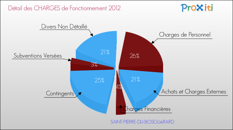 Décomposition des Charges de Fonctionnement 2012 de la commune de SAINT-PIERRE-DU-BOSGUéRARD Charges de Fonctionnement 2012 pour la commune de SAINT-PIERRE-DU-BOSGUéRARD