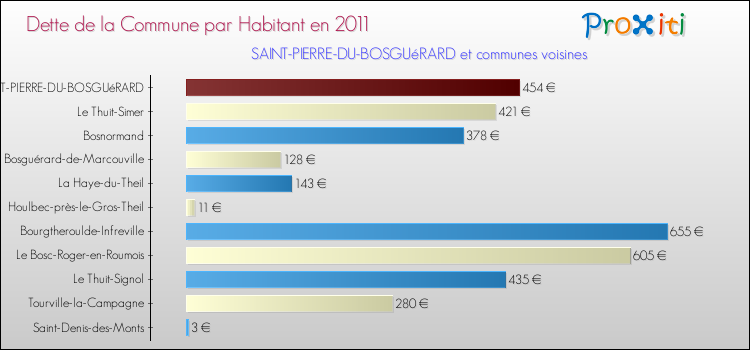 Dette par habitant de la commune en 2011 pour SAINT-PIERRE-DU-BOSGUéRARD et les communes proches Comparaison de la dette par habitant de la commune en 2011 pour SAINT-PIERRE-DU-BOSGUéRARD et les communes voisines