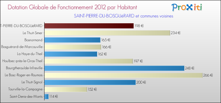 Montant des dotations globales de fonctionnement DGF par Habitant pour SAINT-PIERRE-DU-BOSGUéRARD et les communes proches Comparaison des des dotations globales de fonctionnement DGF par habitant pour SAINT-PIERRE-DU-BOSGUéRARD et les communes voisines