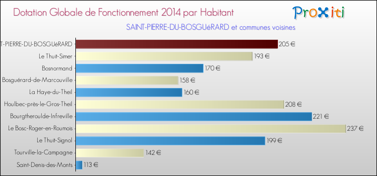 Montant des dotations globales de fonctionnement DGF par Habitant pour SAINT-PIERRE-DU-BOSGUéRARD et les communes proches en 2014. Comparaison des des dotations globales de fonctionnement DGF par habitant pour SAINT-PIERRE-DU-BOSGUéRARD et les communes voisines en 2014.