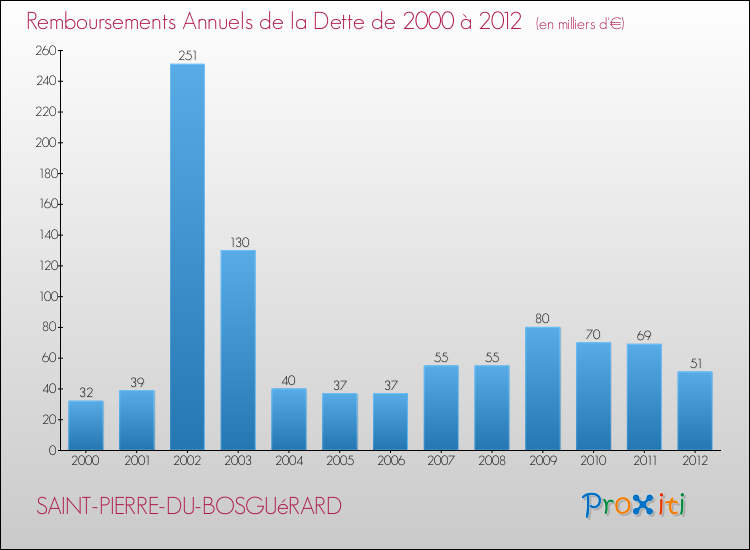 Evolution de l'annuité de la dette pour la commune de SAINT-PIERRE-DU-BOSGUéRARD de 2000 à 2012 Annuités de la dette pour SAINT-PIERRE-DU-BOSGUéRARD de 2000 à 2012