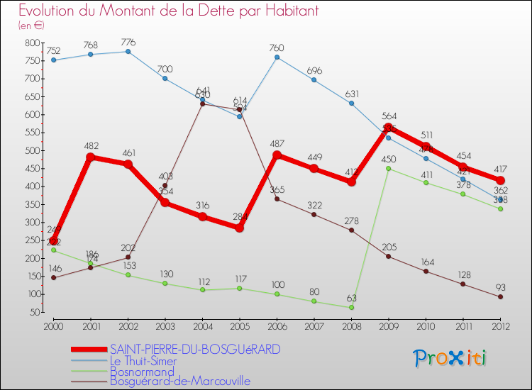 Evolution de la dette par habitant pour la commune de SAINT-PIERRE-DU-BOSGUéRARD et les communes proches de 2000 à 2012 Comparaison de la dette par habitant pour SAINT-PIERRE-DU-BOSGUéRARD et les communes voisines de 2000 à 2012