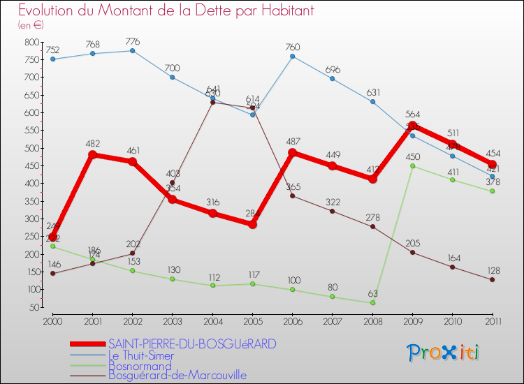 Evolution de la dette par habitant pour la commune de SAINT-PIERRE-DU-BOSGUéRARD et les communes proches Comparaison de la dette par habitant pour SAINT-PIERRE-DU-BOSGUéRARD et les communes voisines