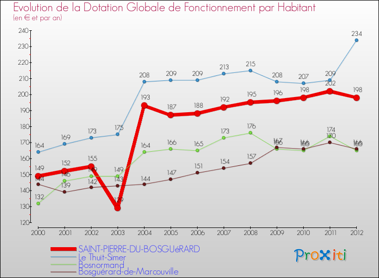 Evolution et montant de la dotation globale de fonctionnement par Habitant pour SAINT-PIERRE-DU-BOSGUéRARD et les communes proches Comparaison des dotations globales de fonctionnement par habitant pour SAINT-PIERRE-DU-BOSGUéRARD et les communes voisines