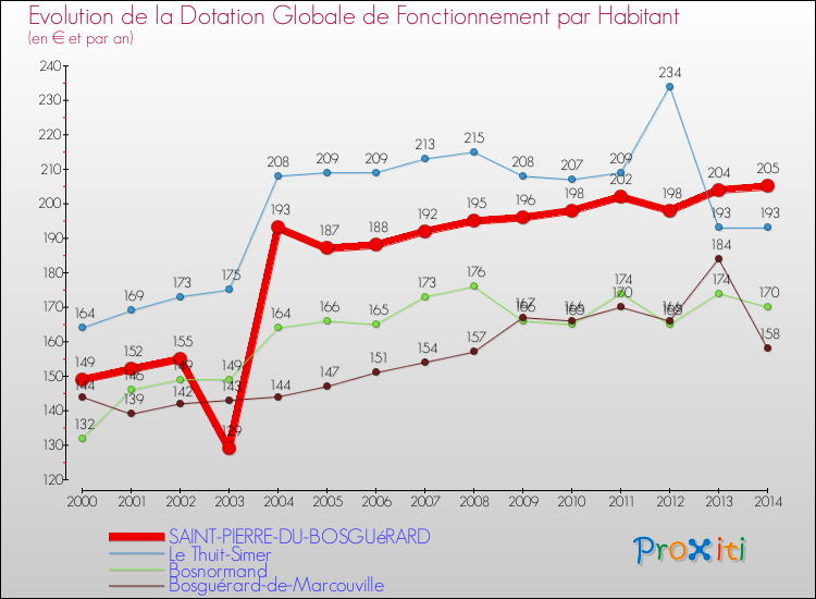 Evolution et montant de la dotation globale de fonctionnement par Habitant pour SAINT-PIERRE-DU-BOSGUéRARD et les communes proches de 2000 à 2014. Comparaison des dotations globales de fonctionnement par habitant pour SAINT-PIERRE-DU-BOSGUéRARD et les communes voisines de 2000 à 2014.