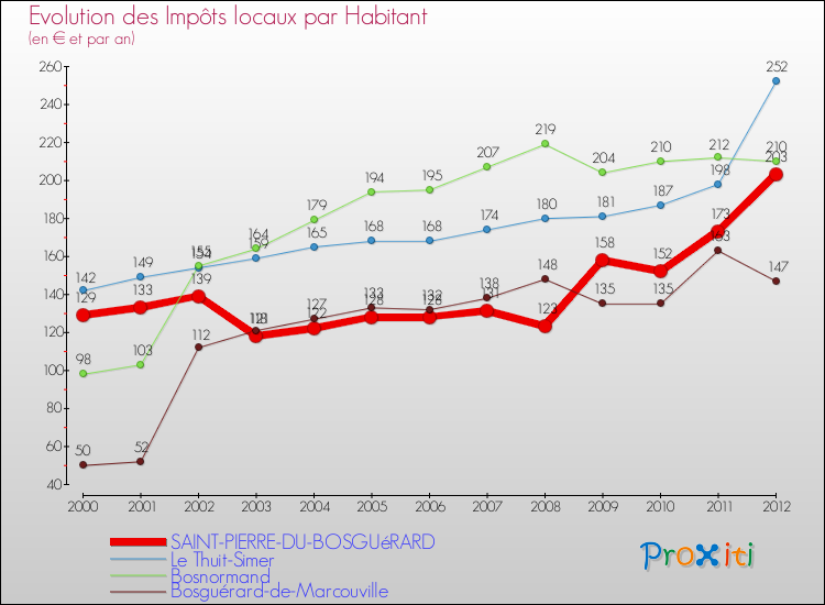 Evolution et montant des impôts locaux par Habitant pour SAINT-PIERRE-DU-BOSGUéRARD et les communes proches Comparaison des impôts locaux par habitant pour SAINT-PIERRE-DU-BOSGUéRARD et les communes voisines
