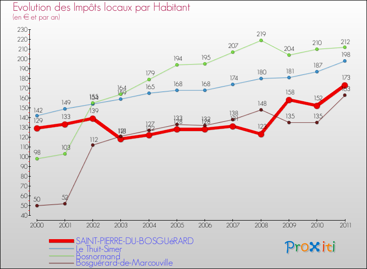 Evolution et montant des impôts locaux par Habitant pour SAINT-PIERRE-DU-BOSGUéRARD et les communes proches Comparaison des impôts locaux par habitant pour SAINT-PIERRE-DU-BOSGUéRARD et les communes voisines