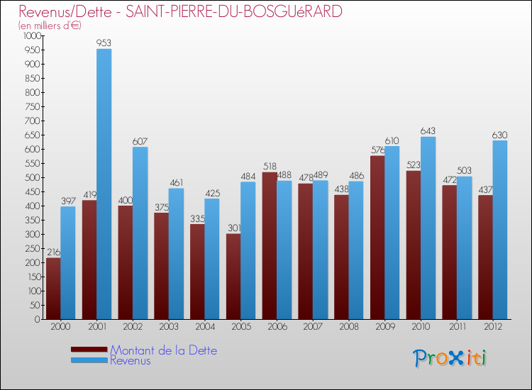 Evolution comparée de la dette et des revenus pour la commune de SAINT-PIERRE-DU-BOSGUéRARD de 2000 à 2012 Comparaison de la dette et des revenus pour SAINT-PIERRE-DU-BOSGUéRARD de 2000 à 2012