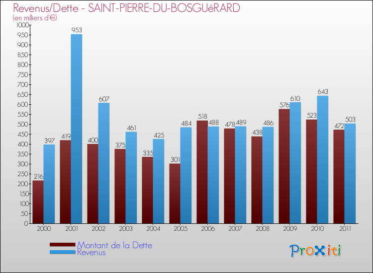 Evolution comparée de la dette et des revenus pour la commune de SAINT-PIERRE-DU-BOSGUéRARD de 2000 à 2011 Comparaison de la dette et des revenus pour SAINT-PIERRE-DU-BOSGUéRARD de 2000 à 2011