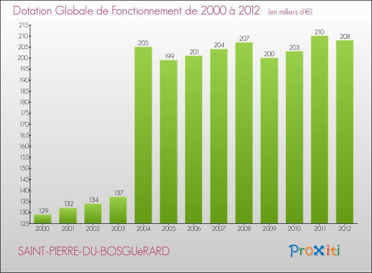 Evolution du montant de la Dotation Globale de Fonctionnement pour la commune de SAINT-PIERRE-DU-BOSGUéRARD de 2000 à 2012 Evolution du montant de la Dotation Globale de Fonctionnement pour SAINT-PIERRE-DU-BOSGUéRARD de 2000 à 2012