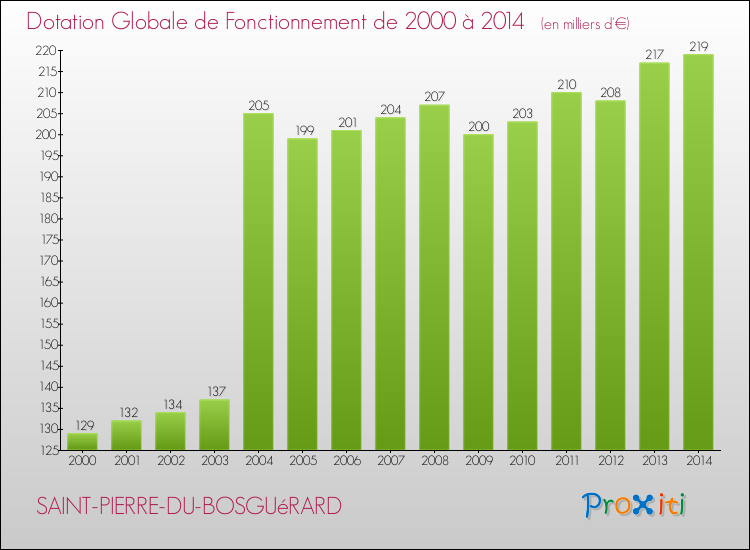 Evolution du montant de la Dotation Globale de Fonctionnement pour la commune de SAINT-PIERRE-DU-BOSGUéRARD de 2000 à 2014 Evolution du montant de la Dotation Globale de Fonctionnement pour SAINT-PIERRE-DU-BOSGUéRARD de 2000 à 2014