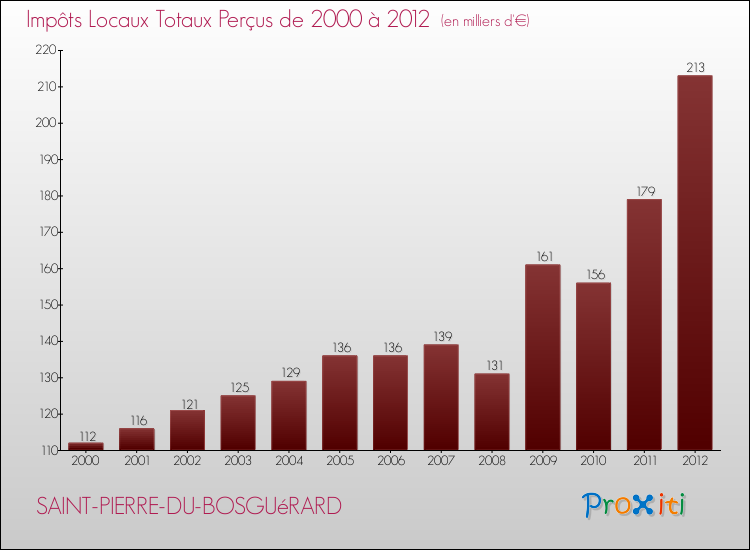 Evolution des Impôts Locaux pour la commune de SAINT-PIERRE-DU-BOSGUéRARD de 2000 à 2012 Evolution des Impôts Locaux pour SAINT-PIERRE-DU-BOSGUéRARD de 2000 à 2012