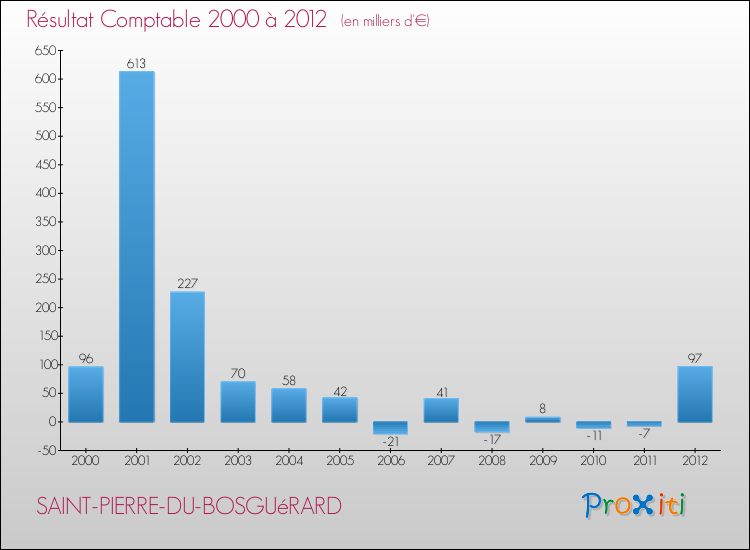 Evolution du résultat comptable pour la commune de SAINT-PIERRE-DU-BOSGUéRARD de 2000 à 2012 Evolution du résultat comptable pour SAINT-PIERRE-DU-BOSGUéRARD de 2000 à 2012