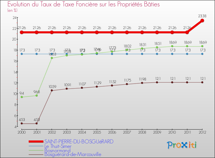 Evolution du taux de la taxe foncière sur le bati pour SAINT-PIERRE-DU-BOSGUéRARD et les communes proches de 2000 à 2012 Comparaison des taux de taxe foncière sur le bati pour SAINT-PIERRE-DU-BOSGUéRARD et les communes voisines de 2000 à 2012