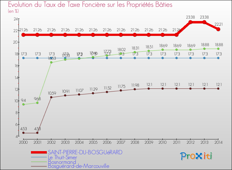 Evolution du taux de la taxe foncière sur le bati pour SAINT-PIERRE-DU-BOSGUéRARD et les communes proches de 2000 à 2014 Comparaison des taux de taxe foncière sur le bati pour SAINT-PIERRE-DU-BOSGUéRARD et les communes voisines de 2000 à 2014