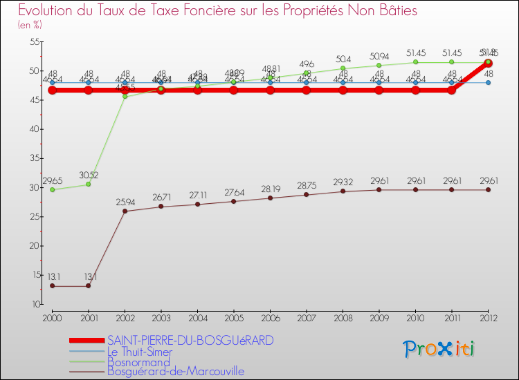 Evolution du taux de la taxe foncière sur les immeubles et terrains non batis pour SAINT-PIERRE-DU-BOSGUéRARD et les communes proches de 2000 à 2012 Comparaison des taux de la taxe foncière sur les immeubles et terrains non batis pour SAINT-PIERRE-DU-BOSGUéRARD et les communes voisines de 2000 à 2012