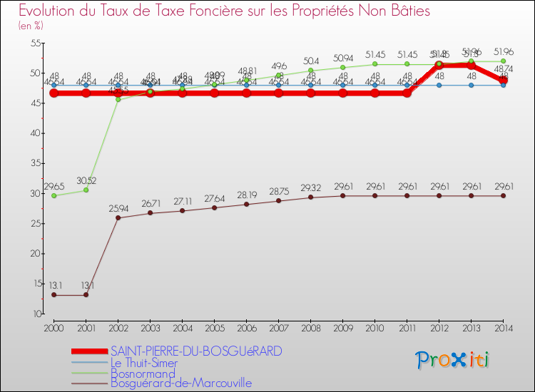 Evolution du taux de la taxe foncière sur les immeubles et terrains non batis pour SAINT-PIERRE-DU-BOSGUéRARD et les communes proches de 2000 à 2014 Comparaison des taux de la taxe foncière sur les immeubles et terrains non batis pour SAINT-PIERRE-DU-BOSGUéRARD et les communes voisines de 2000 à 2014