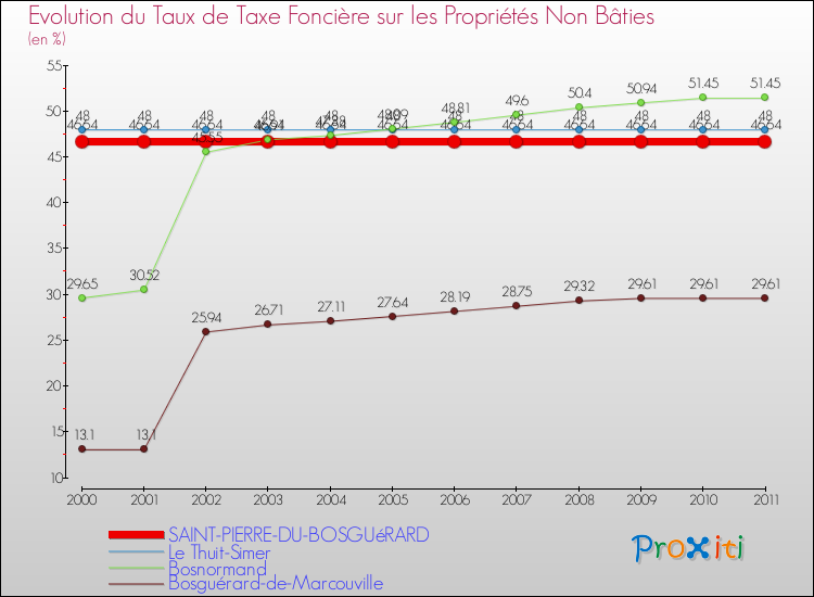Evolution du taux de la taxe foncière sur les immeubles et terrains non batis pour SAINT-PIERRE-DU-BOSGUéRARD et les communes proches Comparaison des taux de la taxe foncière sur les immeubles et terrains non batis pour SAINT-PIERRE-DU-BOSGUéRARD et les communes voisines