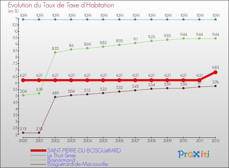 Evolution du taux de la taxe d'habitation pour SAINT-PIERRE-DU-BOSGUéRARD et les communes proches Comparaison des taux de la taxe d'habitation pour SAINT-PIERRE-DU-BOSGUéRARD et les communes voisines