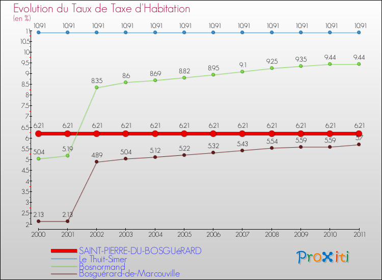 Evolution du taux de la taxe d'habitation pour SAINT-PIERRE-DU-BOSGUéRARD et les communes proches Comparaison des taux de la taxe d'habitation pour SAINT-PIERRE-DU-BOSGUéRARD et les communes voisines