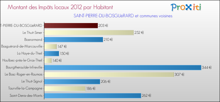 Montant des impôts locaux par Habitant pour SAINT-PIERRE-DU-BOSGUéRARD et les communes proches Comparaison des impôts locaux par habitant pour SAINT-PIERRE-DU-BOSGUéRARD et les communes voisines