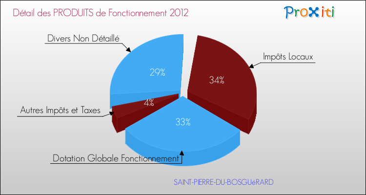 Décomposition du Budget de Fonctionnement 2012 de la commune de SAINT-PIERRE-DU-BOSGUéRARD Budget de Fonctionnement 2012 pour la commune de SAINT-PIERRE-DU-BOSGUéRARD