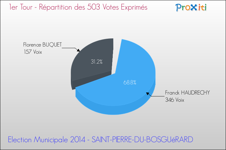 Répartition des votes exprimés au 1er Tour des Elections Municipales 2014 de la commune de SAINT-PIERRE-DU-BOSGUéRARD Elections Municipales 2014 - Répartition des votes exprimés au 1er Tour pour la commune de SAINT-PIERRE-DU-BOSGUéRARD