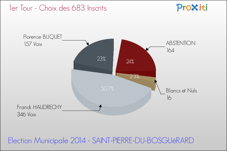 Résultats par rapport aux inscrits au 1er Tour des Elections Municipales 2014 de la commune de SAINT-PIERRE-DU-BOSGUéRARD Elections Municipales 2014 - Résultats par rapport aux inscrits au 1er Tour pour la commune de SAINT-PIERRE-DU-BOSGUéRARD