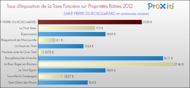 Taux d'imposition de la taxe foncière sur le bati 2012 pour SAINT-PIERRE-DU-BOSGUéRARD et les communes proches Comparaison des taux d'imposition de la taxe foncière sur le bati 2012 pour SAINT-PIERRE-DU-BOSGUéRARD et les communes voisines
