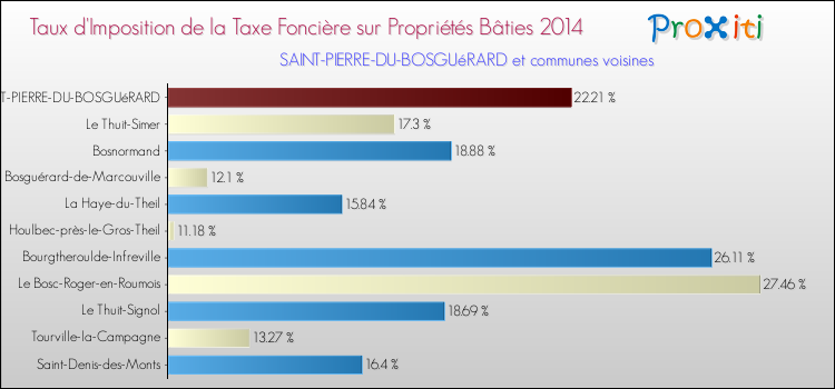 Taux d'imposition de la taxe foncière sur le bati 2014 pour SAINT-PIERRE-DU-BOSGUéRARD et les communes proches Comparaison des taux d'imposition de la taxe foncière sur le bati 2014 pour SAINT-PIERRE-DU-BOSGUéRARD et les communes voisines