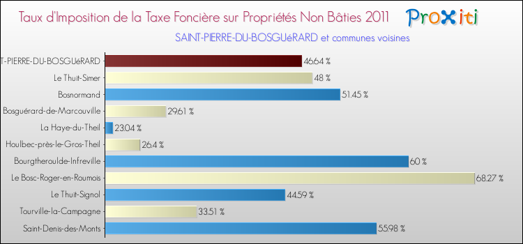 Taux d'imposition de la taxe foncière sur les immeubles et terrains non batis 2011 pour SAINT-PIERRE-DU-BOSGUéRARD et les communes proches Comparaison des taux d'imposition de la taxe foncière sur les immeubles et terrains non batis 2011 pour SAINT-PIERRE-DU-BOSGUéRARD et les communes voisines