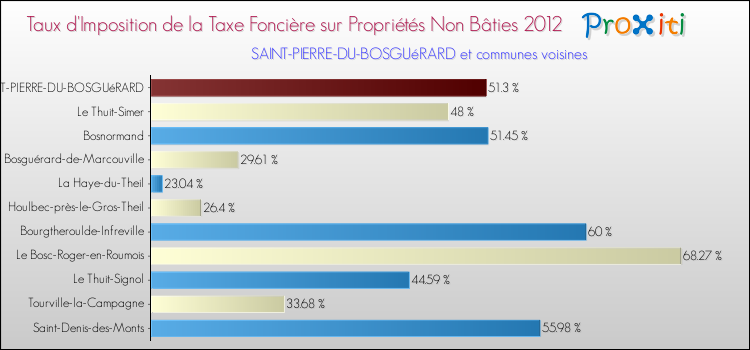 Taux d'imposition de la taxe foncière sur les immeubles et terrains non batis 2012 pour SAINT-PIERRE-DU-BOSGUéRARD et les communes proches Comparaison des taux d'imposition de la taxe foncière sur les immeubles et terrains non batis 2012 pour SAINT-PIERRE-DU-BOSGUéRARD et les communes voisines