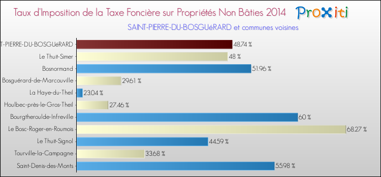 Taux d'imposition de la taxe foncière sur les immeubles et terrains non batis 2014 pour SAINT-PIERRE-DU-BOSGUéRARD et les communes proches Comparaison des taux d'imposition de la taxe foncière sur les immeubles et terrains non batis 2014 pour SAINT-PIERRE-DU-BOSGUéRARD et les communes voisines