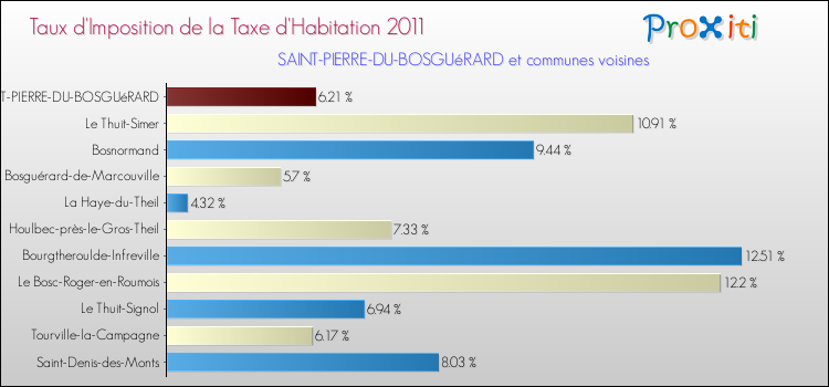 Taux d'imposition de la taxe d'habitation 2011 pour SAINT-PIERRE-DU-BOSGUéRARD et les communes proches Comparaison des taux d'imposition de la taxe d'habitation 2011 pour SAINT-PIERRE-DU-BOSGUéRARD et les communes voisines