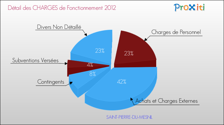 Décomposition des Charges de Fonctionnement 2012 de la commune de SAINT-PIERRE-DU-MESNIL Charges de Fonctionnement 2012 pour la commune de SAINT-PIERRE-DU-MESNIL
