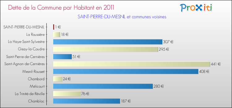 Dette par habitant de la commune en 2011 pour SAINT-PIERRE-DU-MESNIL et les communes proches Comparaison de la dette par habitant de la commune en 2011 pour SAINT-PIERRE-DU-MESNIL et les communes voisines