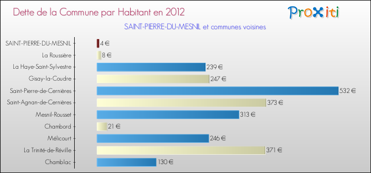 Dette par habitant de la commune en 2012 pour SAINT-PIERRE-DU-MESNIL et les communes proches Comparaison de la dette par habitant de la commune en 2012 pour SAINT-PIERRE-DU-MESNIL et les communes voisines