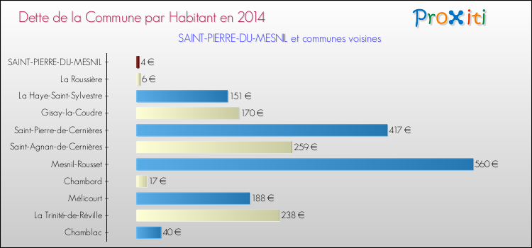Dette par habitant de la commune en 2014 pour SAINT-PIERRE-DU-MESNIL et les communes proches Comparaison de la dette par habitant de la commune en 2014 pour SAINT-PIERRE-DU-MESNIL et les communes voisines