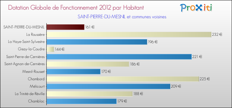 Montant des dotations globales de fonctionnement DGF par Habitant pour SAINT-PIERRE-DU-MESNIL et les communes proches Comparaison des des dotations globales de fonctionnement DGF par habitant pour SAINT-PIERRE-DU-MESNIL et les communes voisines