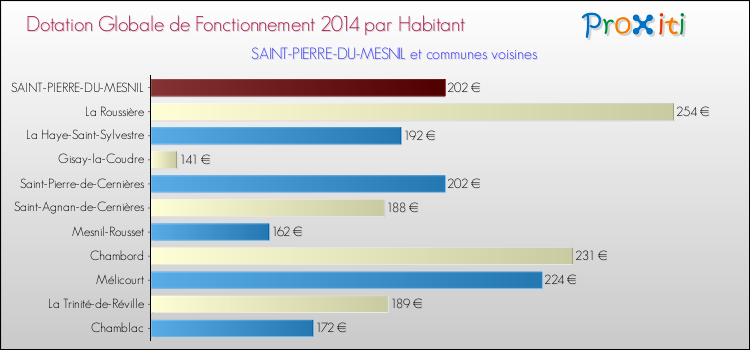 Montant des dotations globales de fonctionnement DGF par Habitant pour SAINT-PIERRE-DU-MESNIL et les communes proches en 2014. Comparaison des des dotations globales de fonctionnement DGF par habitant pour SAINT-PIERRE-DU-MESNIL et les communes voisines en 2014.
