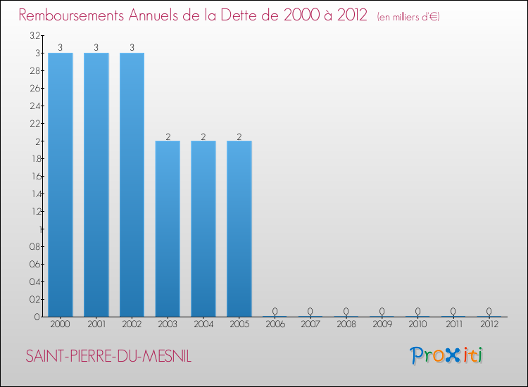 Evolution de l'annuité de la dette pour la commune de SAINT-PIERRE-DU-MESNIL de 2000 à 2012 Annuités de la dette pour SAINT-PIERRE-DU-MESNIL de 2000 à 2012